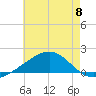 Hollingsworth Point tide chart for Saturday, June 8, 2024