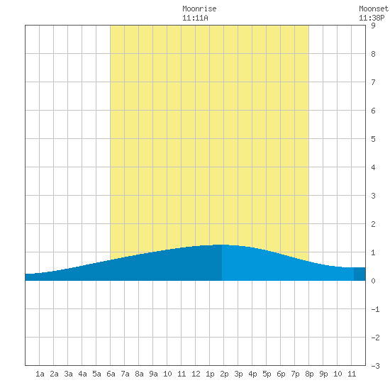Hollingsworth Point tide chart for Thursday, July 11, 2024