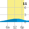Hollingsworth Point tide chart for Thursday, July 11, 2024