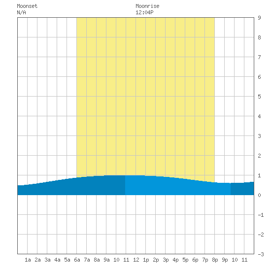 Hollingsworth Point tide chart for Friday, July 12, 2024