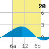 Hollingsworth Point tide chart for Saturday, July 20, 2024