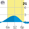 Hollingsworth Point tide chart for Sunday, July 21, 2024