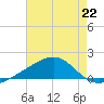 Hollingsworth Point tide chart for Monday, July 22, 2024