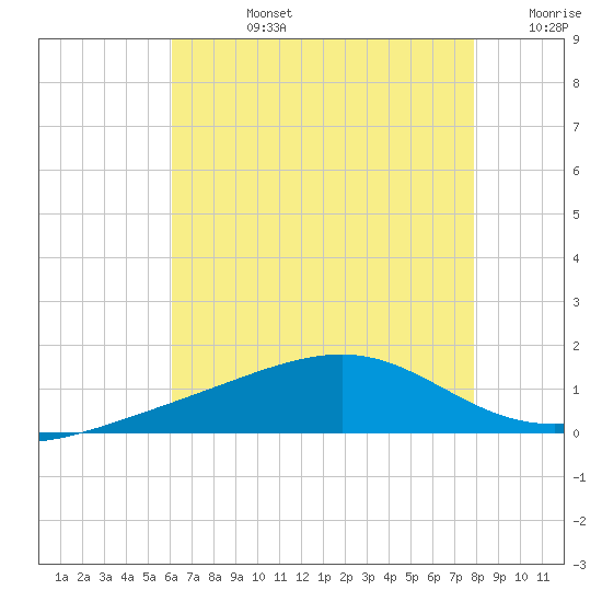 Hollingsworth Point tide chart for Wednesday, July 24, 2024