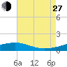 Hollingsworth Point tide chart for Saturday, July 27, 2024