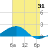 Hollingsworth Point tide chart for Wednesday, July 31, 2024