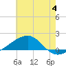 Hollingsworth Point tide chart for Thursday, July 4, 2024