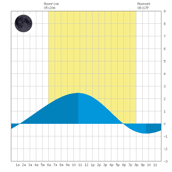 Hollingsworth Point tide chart for Friday, July 5, 2024