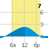 Hollingsworth Point tide chart for Sunday, July 7, 2024