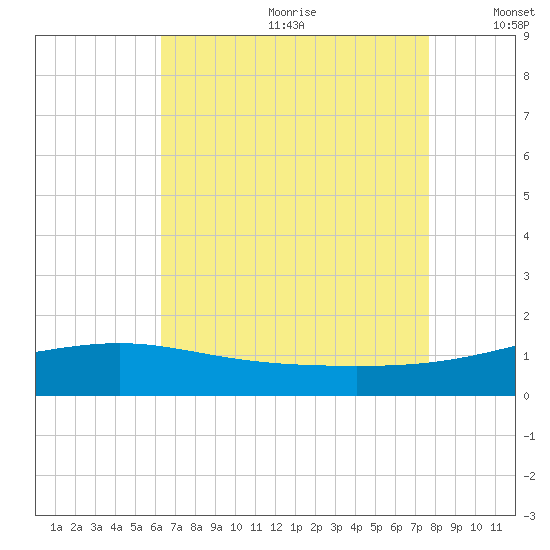Hollingsworth Point tide chart for Saturday, August 10, 2024