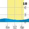 Hollingsworth Point tide chart for Saturday, August 10, 2024