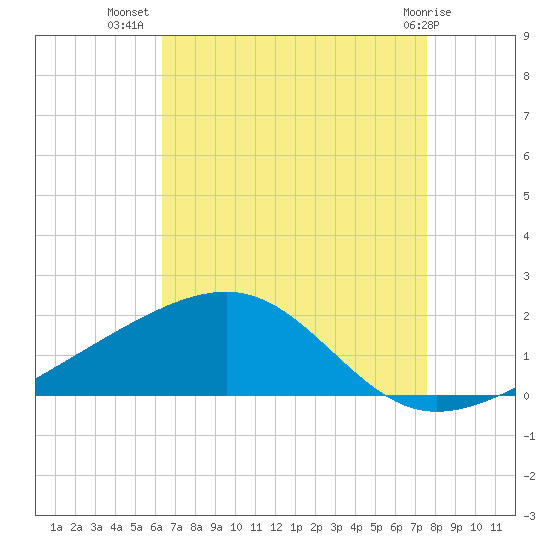Hollingsworth Point tide chart for Saturday, August 17, 2024