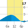 Hollingsworth Point tide chart for Saturday, August 17, 2024