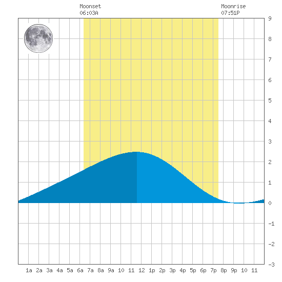Hollingsworth Point tide chart for Monday, August 19, 2024