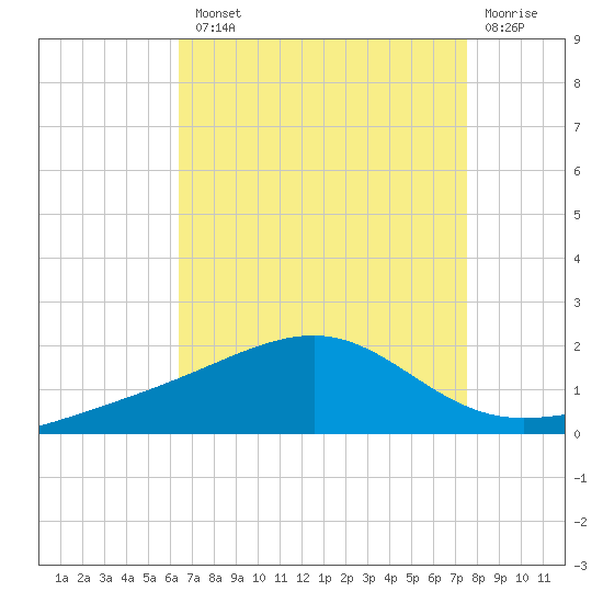 Hollingsworth Point tide chart for Tuesday, August 20, 2024