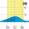 Hollingsworth Point tide chart for Tuesday, August 20, 2024