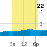 Hollingsworth Point tide chart for Thursday, August 22, 2024