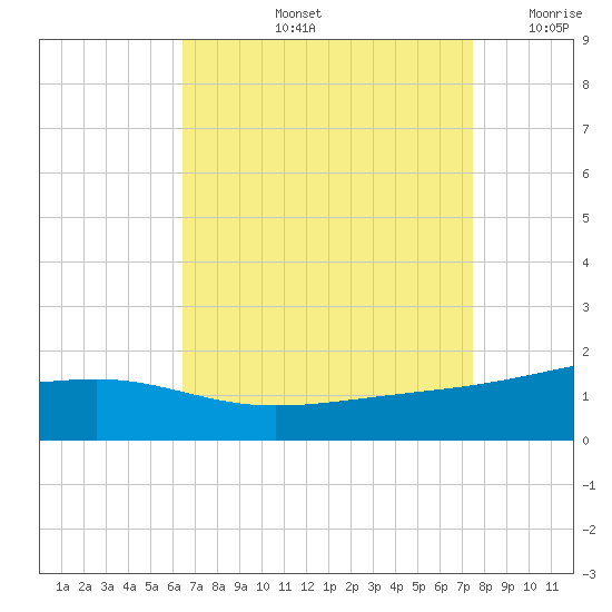Hollingsworth Point tide chart for Friday, August 23, 2024