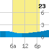 Hollingsworth Point tide chart for Friday, August 23, 2024