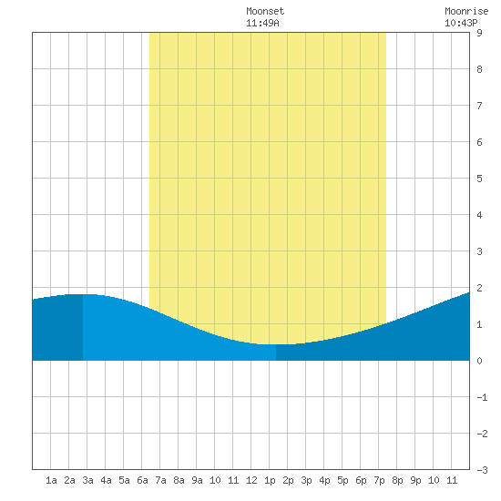 Hollingsworth Point tide chart for Saturday, August 24, 2024
