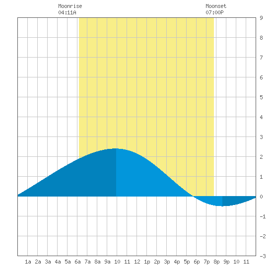 Hollingsworth Point tide chart for Friday, August 2, 2024