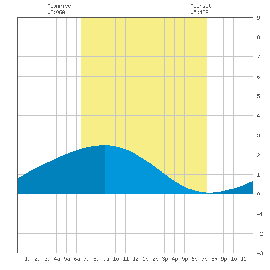 Hollingsworth Point tide chart for Friday, August 30, 2024