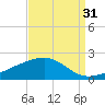 Hollingsworth Point tide chart for Saturday, August 31, 2024