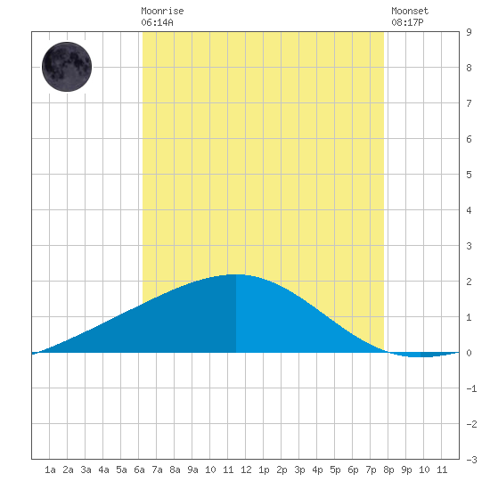 Hollingsworth Point tide chart for Sunday, August 4, 2024