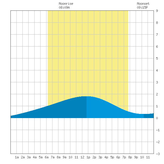 Hollingsworth Point tide chart for Tuesday, August 6, 2024