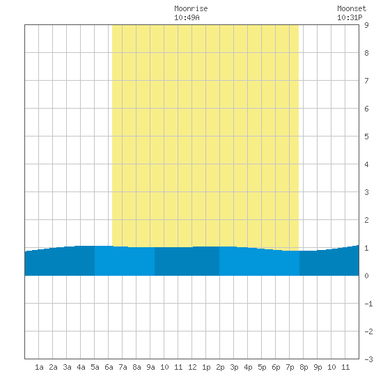 Hollingsworth Point tide chart for Friday, August 9, 2024