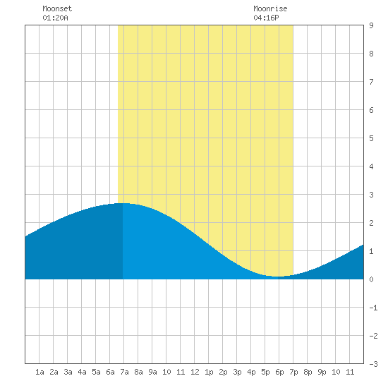 Hollingsworth Point tide chart for Friday, September 13, 2024