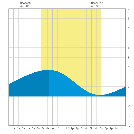 Hollingsworth Point tide chart for Saturday, September 14, 2024