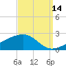 Hollingsworth Point tide chart for Saturday, September 14, 2024