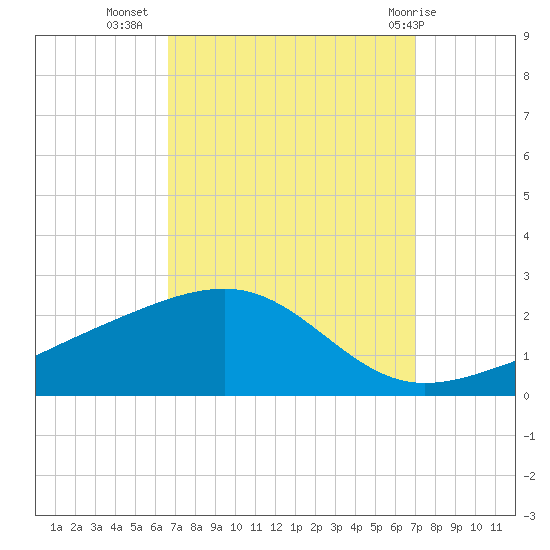 Hollingsworth Point tide chart for Sunday, September 15, 2024
