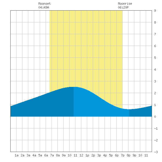 Hollingsworth Point tide chart for Monday, September 16, 2024