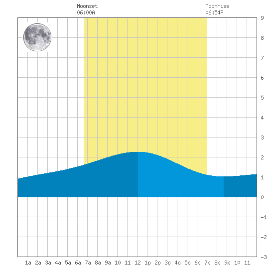 Hollingsworth Point tide chart for Tuesday, September 17, 2024