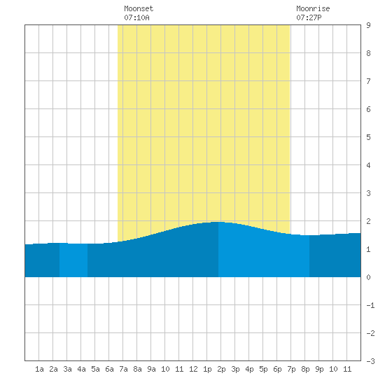 Hollingsworth Point tide chart for Wednesday, September 18, 2024