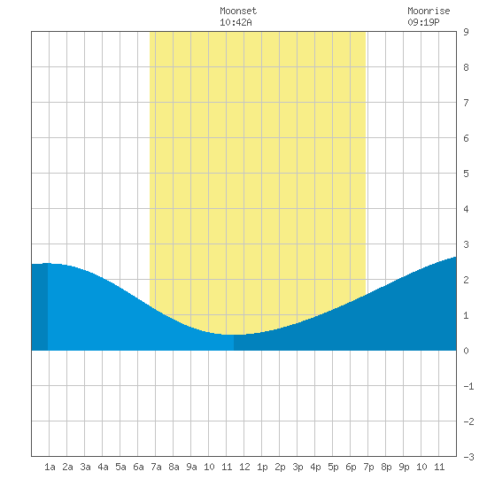 Hollingsworth Point tide chart for Saturday, September 21, 2024