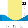 Hollingsworth Point tide chart for Sunday, September 22, 2024