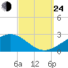 Hollingsworth Point tide chart for Tuesday, September 24, 2024