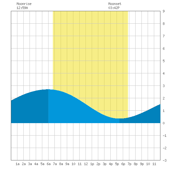 Hollingsworth Point tide chart for Thursday, September 26, 2024