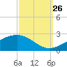 Hollingsworth Point tide chart for Thursday, September 26, 2024