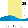 Hollingsworth Point tide chart for Saturday, September 28, 2024