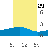Hollingsworth Point tide chart for Sunday, September 29, 2024