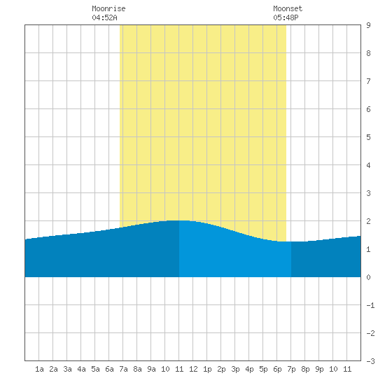 Hollingsworth Point tide chart for Monday, September 30, 2024