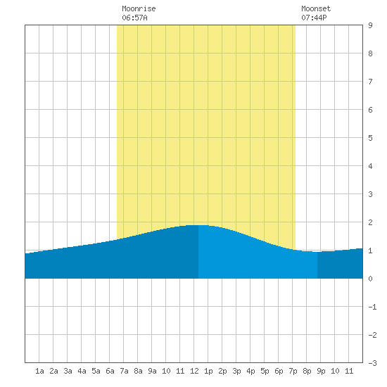Hollingsworth Point tide chart for Tuesday, September 3, 2024
