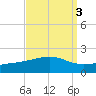 Hollingsworth Point tide chart for Tuesday, September 3, 2024