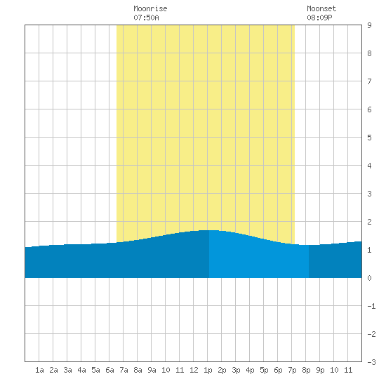 Hollingsworth Point tide chart for Wednesday, September 4, 2024