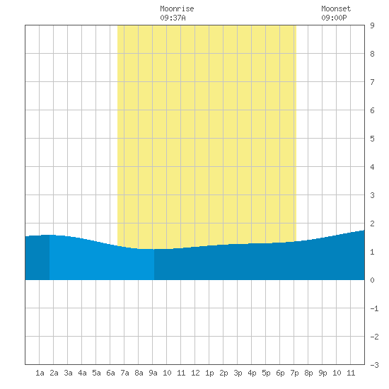 Hollingsworth Point tide chart for Friday, September 6, 2024