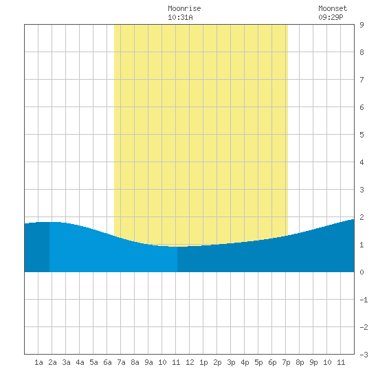 Hollingsworth Point tide chart for Saturday, September 7, 2024